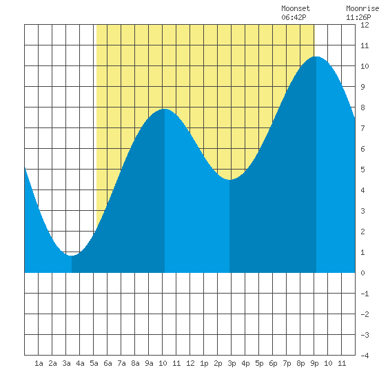 Elfin Cove tide chart for Thursday, August 10, 2023