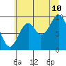 Elfin Cove tide chart for Thursday, August 10, 2023