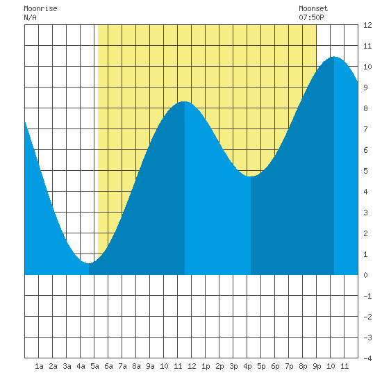 Elfin Cove tide chart for Friday, August 11, 2023