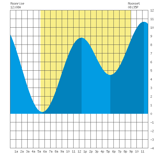 Elfin Cove tide chart for Saturday, August 12, 2023