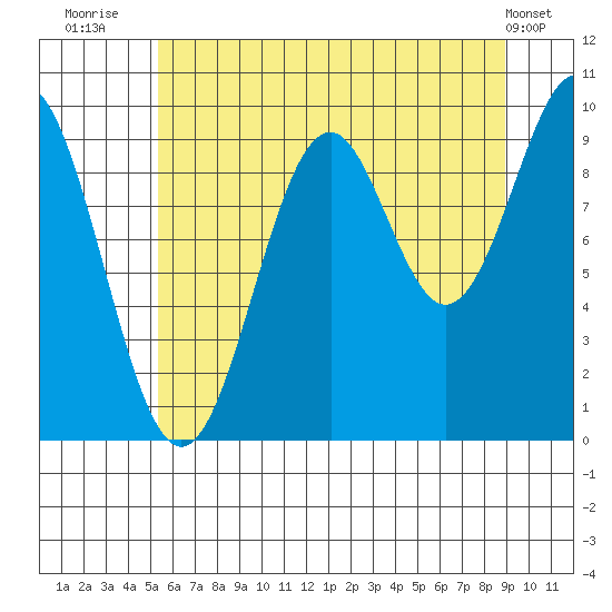 Elfin Cove tide chart for Sunday, August 13, 2023