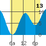 Elfin Cove tide chart for Sunday, August 13, 2023