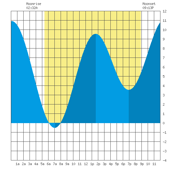 Elfin Cove tide chart for Monday, August 14, 2023