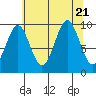 Elfin Cove tide chart for Monday, August 21, 2023