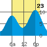 Elfin Cove tide chart for Wednesday, August 23, 2023