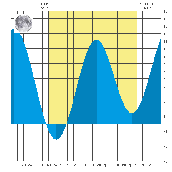 Elfin Cove tide chart for Wednesday, August 30, 2023