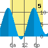 Elfin Cove tide chart for Saturday, August 5, 2023