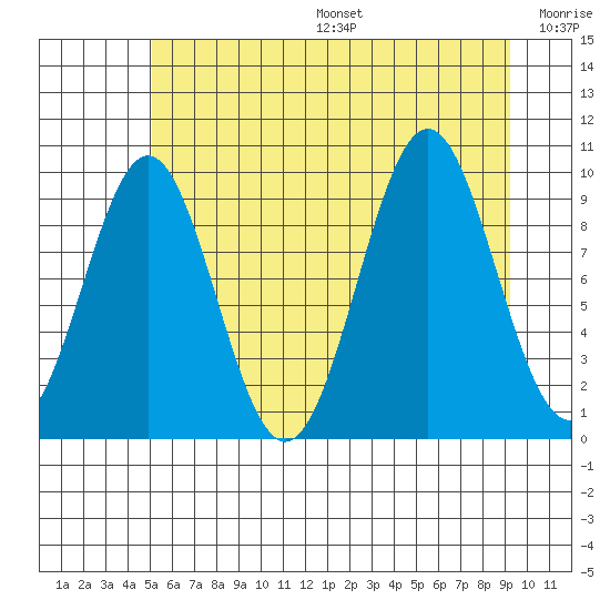Elfin Cove tide chart for Sunday, August 6, 2023