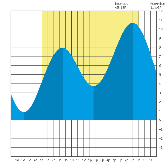 Elfin Cove tide chart for Wednesday, August 9, 2023