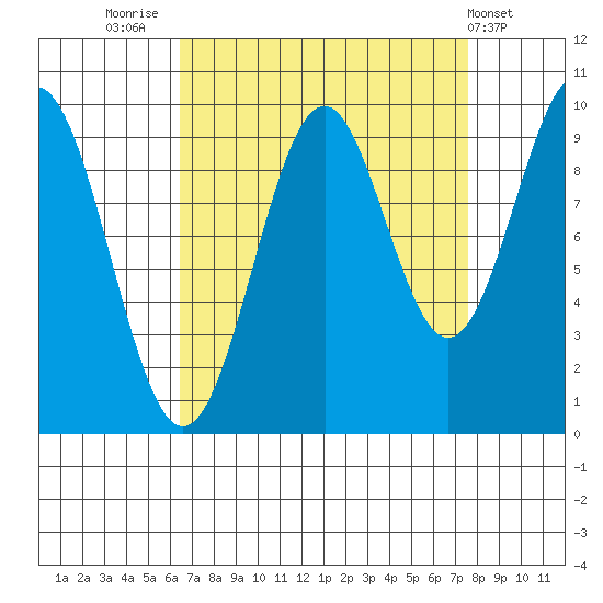 Elfin Cove tide chart for Tuesday, September 12, 2023