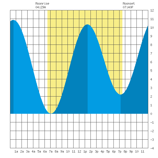 Elfin Cove tide chart for Wednesday, September 13, 2023