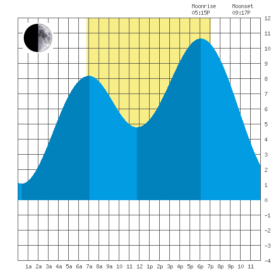Elfin Cove tide chart for Friday, September 22, 2023