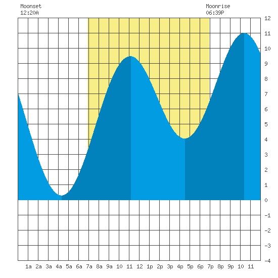 Elfin Cove tide chart for Monday, September 25, 2023