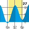 Elfin Cove tide chart for Wednesday, September 27, 2023