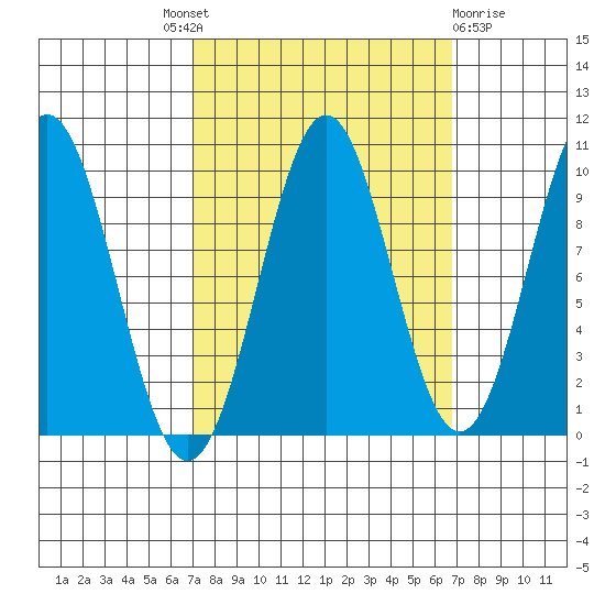 Elfin Cove tide chart for Thursday, September 28, 2023