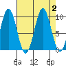 Elfin Cove tide chart for Saturday, September 2, 2023