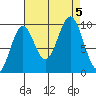 Elfin Cove tide chart for Tuesday, September 5, 2023