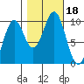 Elfin Cove tide chart for Wednesday, October 18, 2023
