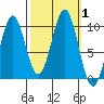 Elfin Cove tide chart for Sunday, October 1, 2023