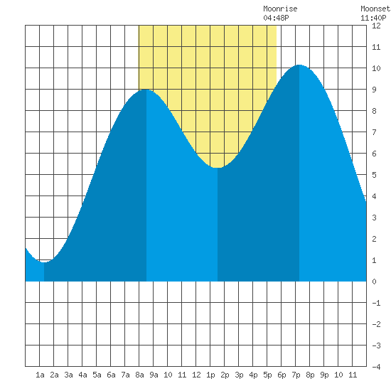 Elfin Cove tide chart for Sunday, October 22, 2023