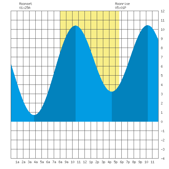 Elfin Cove tide chart for Tuesday, October 24, 2023
