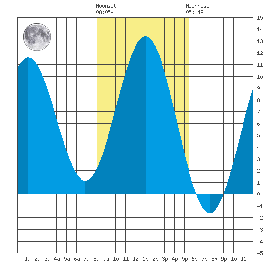 Elfin Cove tide chart for Saturday, October 28, 2023
