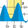 Elfin Cove tide chart for Monday, October 2, 2023