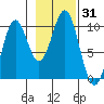 Elfin Cove tide chart for Tuesday, October 31, 2023