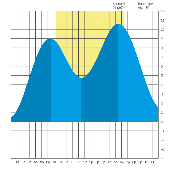 Elfin Cove tide chart for Thursday, October 5, 2023