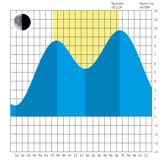 Elfin Cove tide chart for Friday, October 6, 2023