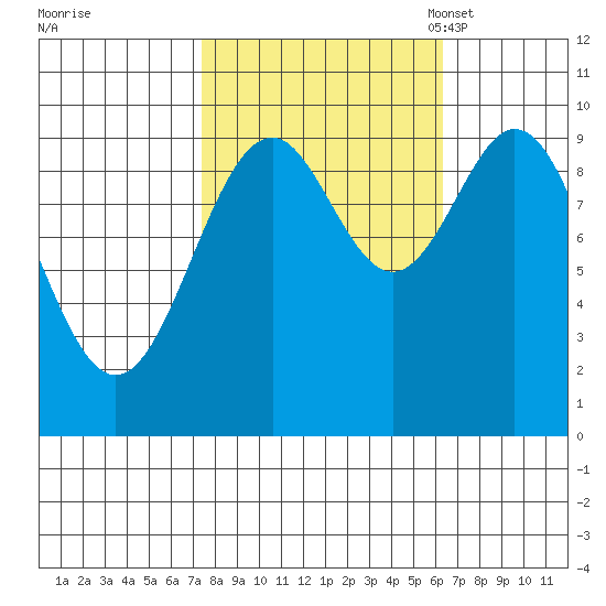 Elfin Cove tide chart for Sunday, October 8, 2023