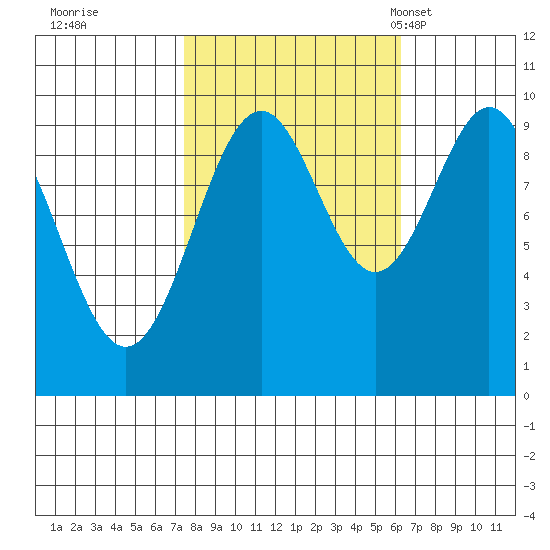 Elfin Cove tide chart for Monday, October 9, 2023