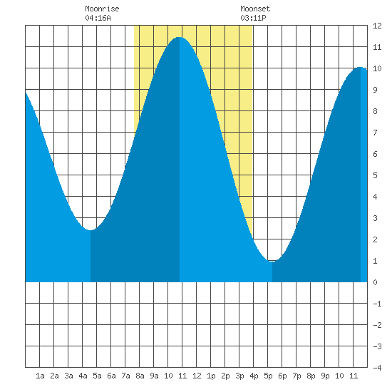 Elfin Cove tide chart for Friday, November 10, 2023