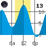 Elfin Cove tide chart for Monday, November 13, 2023