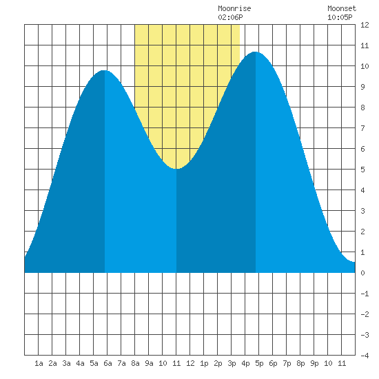 Elfin Cove tide chart for Sunday, November 19, 2023