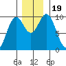 Elfin Cove tide chart for Sunday, November 19, 2023