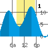 Elfin Cove tide chart for Wednesday, November 1, 2023