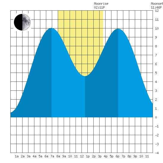 Elfin Cove tide chart for Monday, November 20, 2023