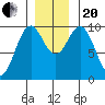 Elfin Cove tide chart for Monday, November 20, 2023