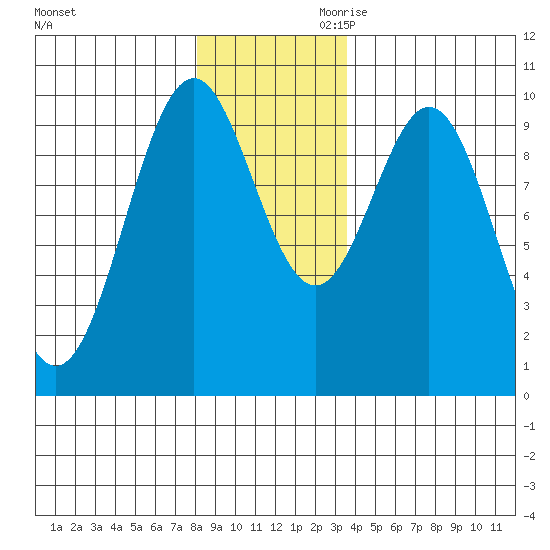 Elfin Cove tide chart for Tuesday, November 21, 2023