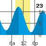 Elfin Cove tide chart for Thursday, November 23, 2023
