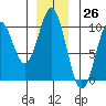 Elfin Cove tide chart for Sunday, November 26, 2023