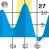 Elfin Cove tide chart for Monday, November 27, 2023