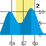 Elfin Cove tide chart for Thursday, November 2, 2023