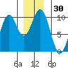 Elfin Cove tide chart for Thursday, November 30, 2023