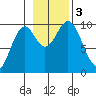 Elfin Cove tide chart for Friday, November 3, 2023