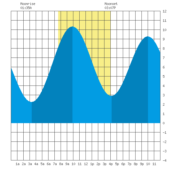 Elfin Cove tide chart for Wednesday, November 8, 2023
