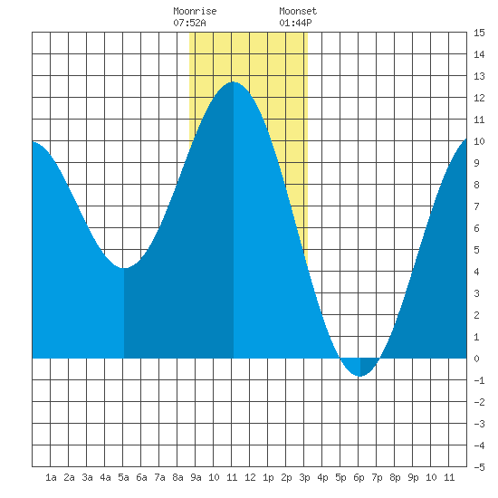 Elfin Cove tide chart for Monday, December 11, 2023