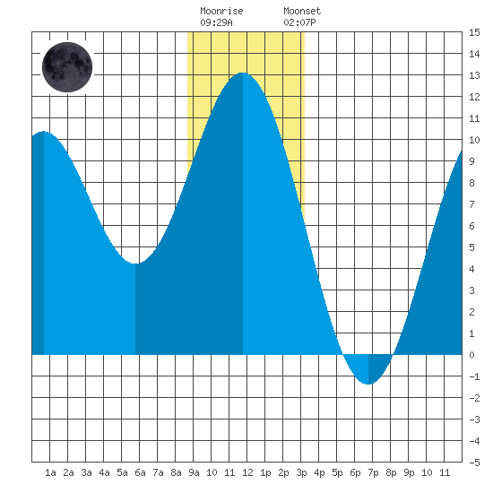Elfin Cove tide chart for Tuesday, December 12, 2023