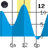 Elfin Cove tide chart for Tuesday, December 12, 2023